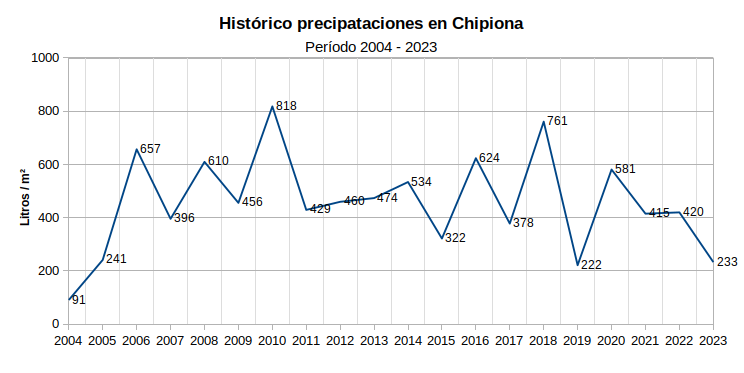 Histórico de recipitaciones 