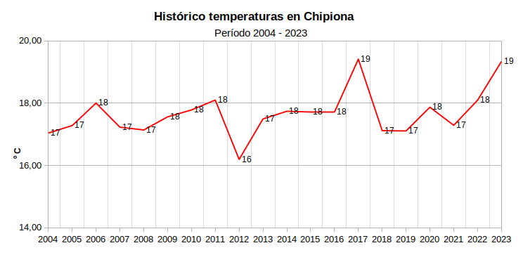 Histórico temperaturas